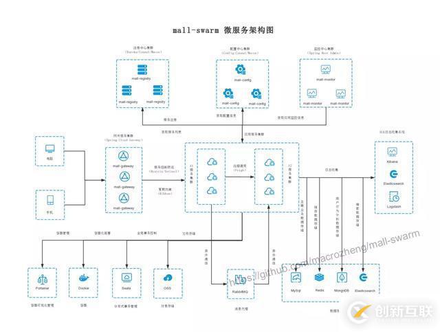 SpringBoot實戰電商項目mall出SpringCloud版本啦