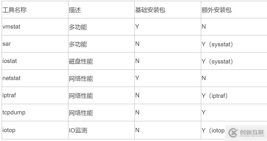 Linux服務(wù)器性能評估