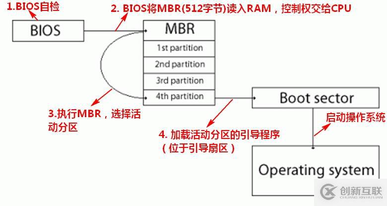 硬盤MBR,GPT分區簡介