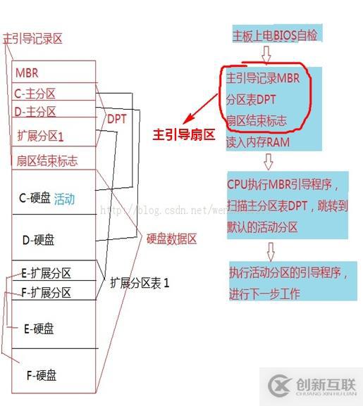 硬盤MBR,GPT分區簡介
