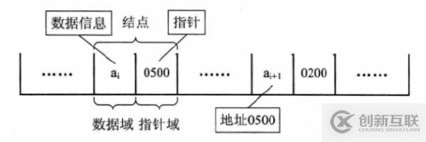 二、線性表的概念與實現