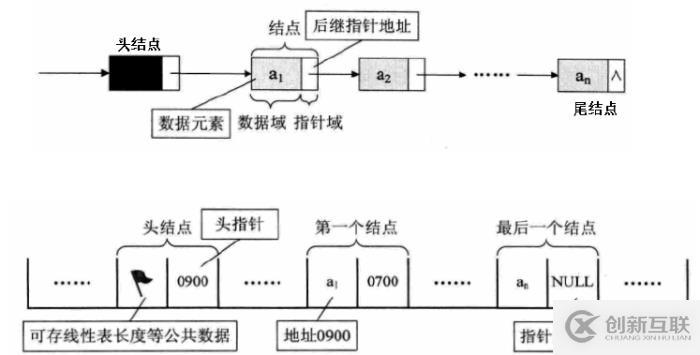 二、線性表的概念與實現