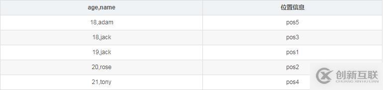關于MongoDB數(shù)據(jù)庫中索引的簡介