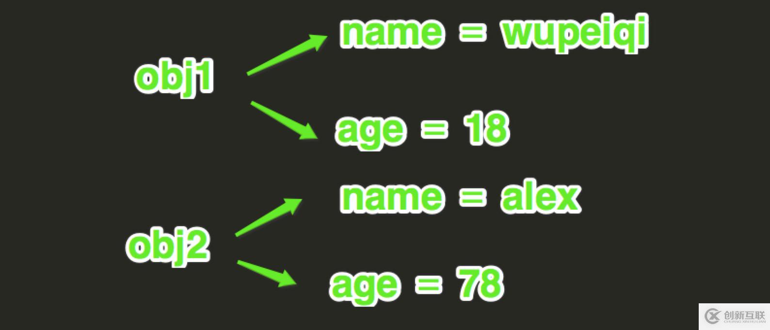 Python面向對象的初級知識是什么