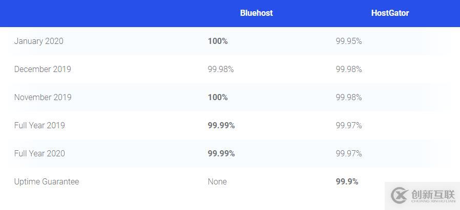 BlueHost和HostGator對比評測,誰更適合建站?