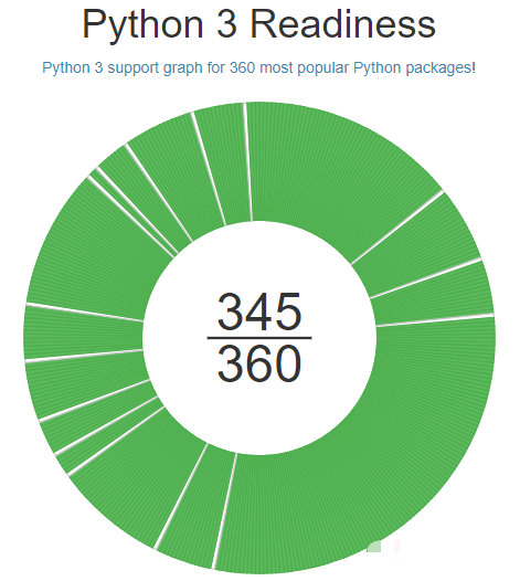 應該選擇學習python2還是python3