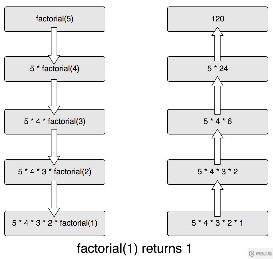 JavaScript中的遞歸