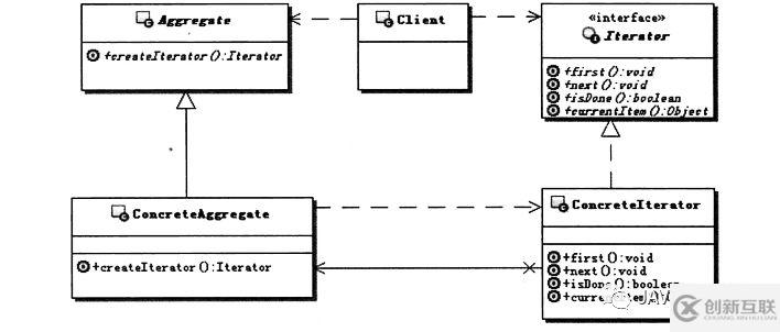 java中的迭代器模式是什么