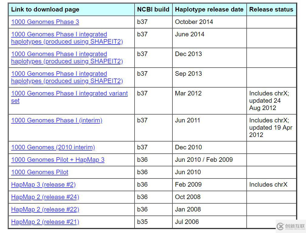 如何使用IMPUTE2進(jìn)行基因型填充