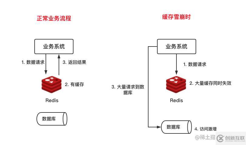 怎么解決Redis緩存雪崩、擊穿與穿透問題