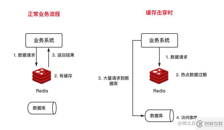 怎么解決Redis緩存雪崩、擊穿與穿透問題