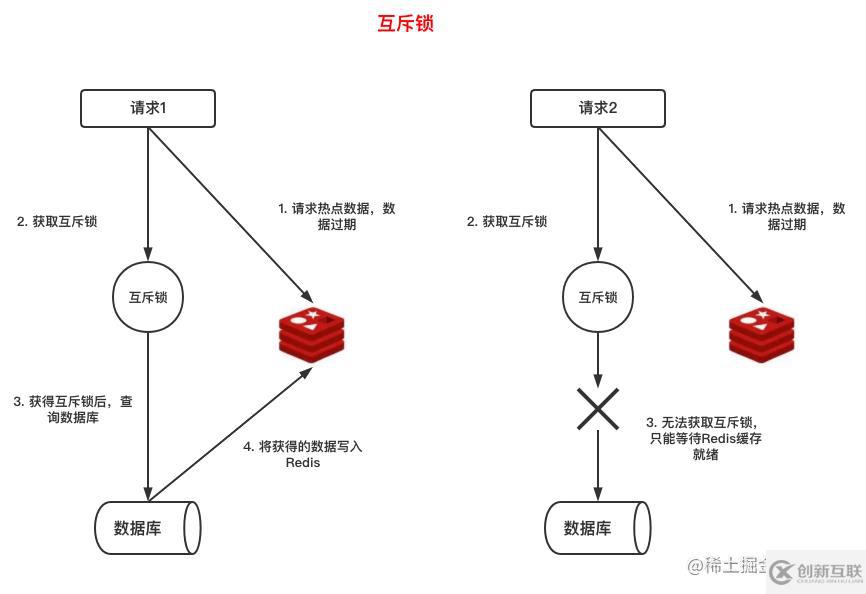 怎么解決Redis緩存雪崩、擊穿與穿透問題