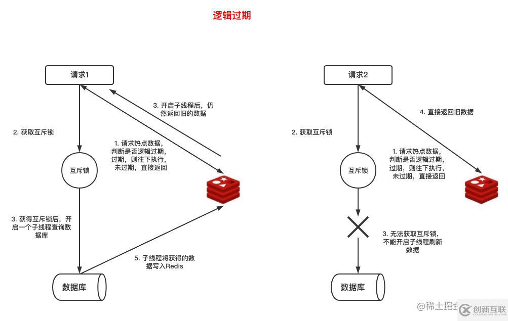 怎么解決Redis緩存雪崩、擊穿與穿透問題