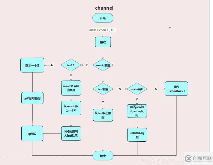 怎么在Golang中實現channel