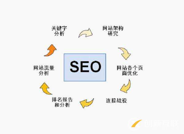 選擇做SEO優化獲得的回報 選擇做SEO優化獲得的回報