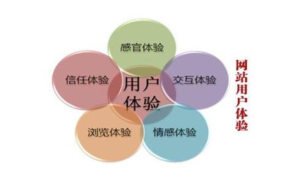 網站優化應當從哪些方面做用戶體驗優化? 網站優化應當從哪些方面做用戶體驗優化?