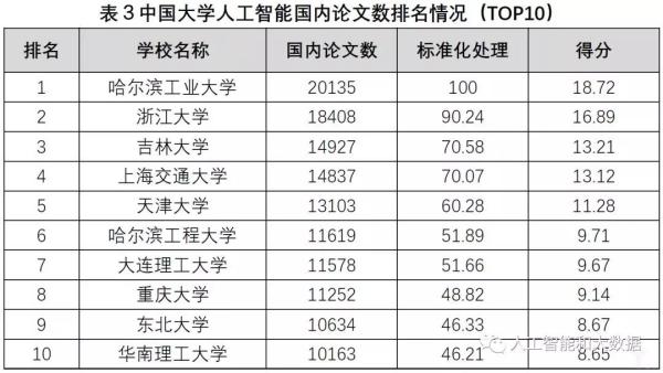 中國高校人工智能專業(yè)大排名:清華、浙大、上海交大位列前三 中國高校人工智能專業(yè)大排名:清華、浙大、上海交大位列前三