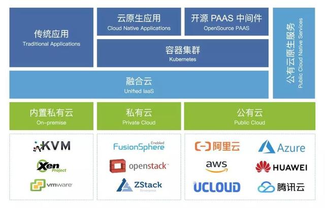 公有云?私有云?混合云?融合云?到底什么樣的云才靠譜?