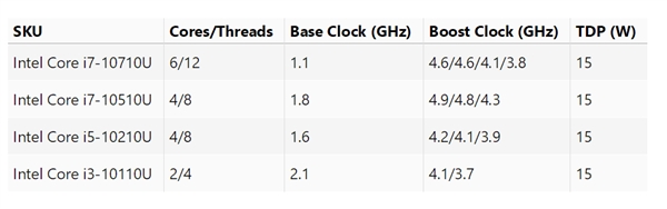 Intel十代酷睿移動版型號規格曝光:15W塞進6核心