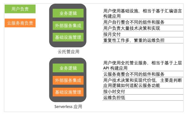 為什么說 Serverless 是云的未來?