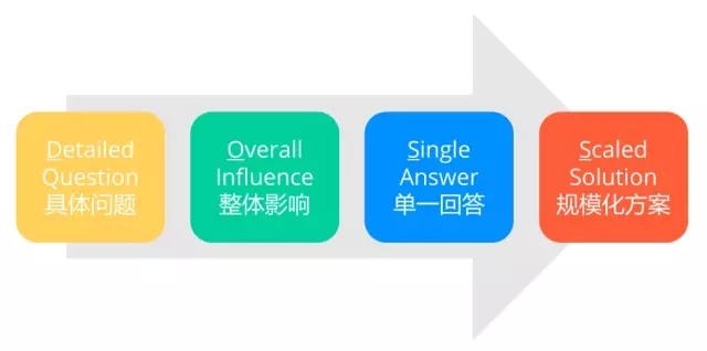 7000 字深度總結(jié):運(yùn)營必備的 15 個數(shù)據(jù)分析方法