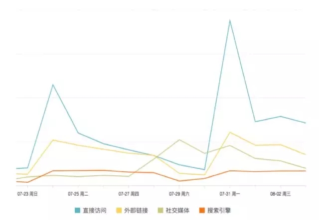 7000 字深度總結(jié):運(yùn)營必備的 15 個數(shù)據(jù)分析方法