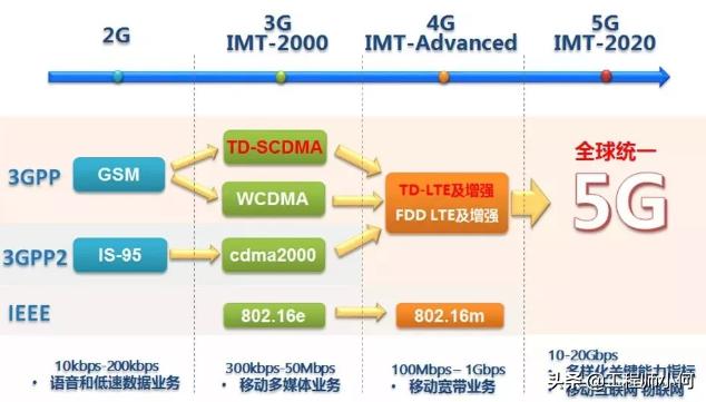 做通信的你,這九大5G問題你不懂就OUT了