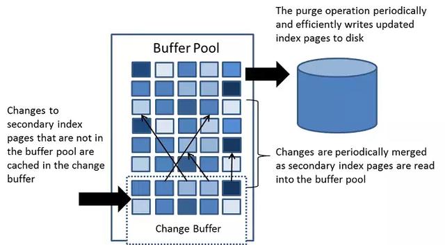 你居然還不知道Mysql存儲引擎InnoDB分為內存架構、磁盤架構?