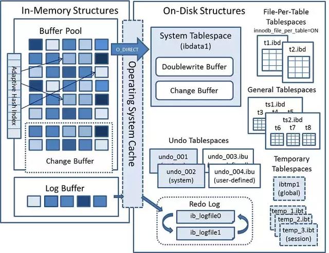你居然還不知道Mysql存儲引擎InnoDB分為內存架構、磁盤架構?