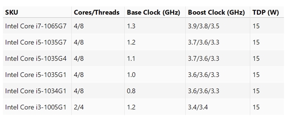Intel十代酷睿移動版型號規格曝光:15W塞進6核心