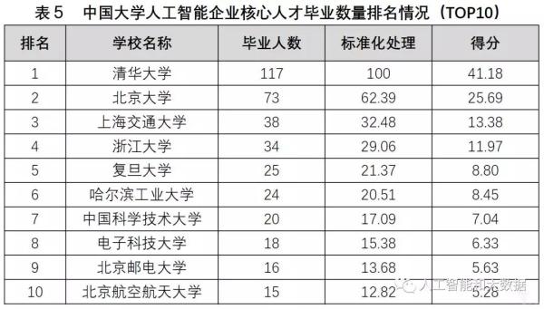 中國高校人工智能專業(yè)大排名:清華、浙大、上海交大位列前三 中國高校人工智能專業(yè)大排名:清華、浙大、上海交大位列前三