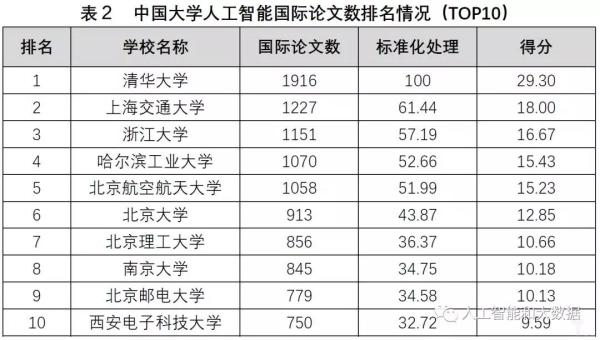 中國高校人工智能專業(yè)大排名:清華、浙大、上海交大位列前三 中國高校人工智能專業(yè)大排名:清華、浙大、上海交大位列前三