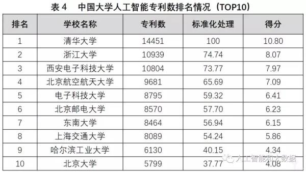 中國高校人工智能專業(yè)大排名:清華、浙大、上海交大位列前三 中國高校人工智能專業(yè)大排名:清華、浙大、上海交大位列前三