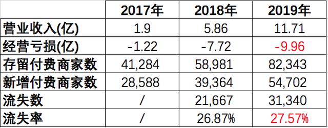 SaaS:小企業(yè)向左、大企業(yè)向右
