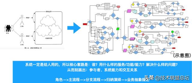 如何畫好一張架構圖?