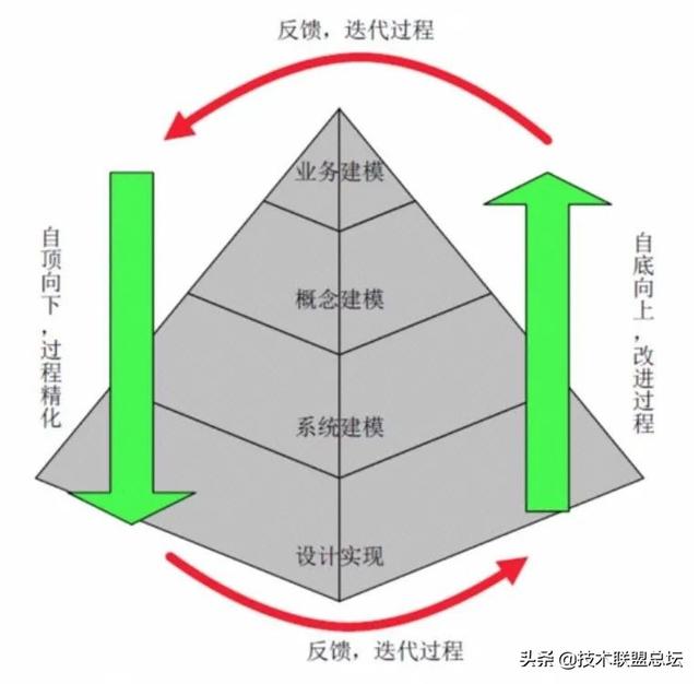 如何畫好一張架構圖?