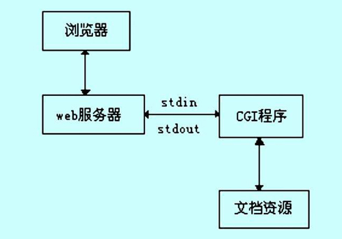 cgi文件怎么打開 cgi文件怎么打開