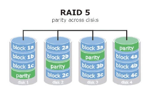 RAID3和RAID5的區別，RAID5數據恢復方法