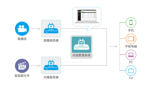 鄭州BGP機房更適合搭建流媒體服務(wù)器？