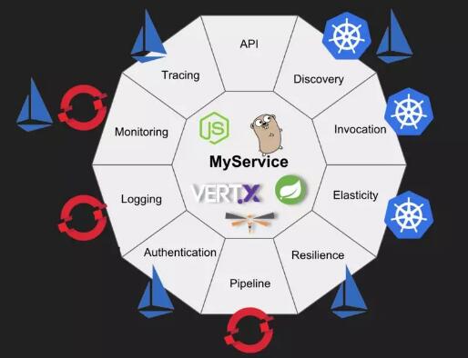 Kubernetes Kubernetes