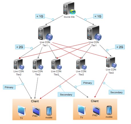 分享:在線直播是怎么實現的? 分享:在線直播是怎么實現的?