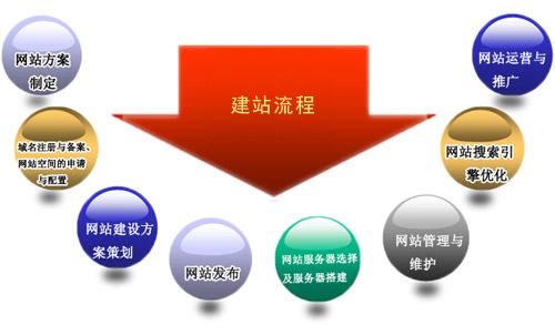 企業官網建設有哪些流程？