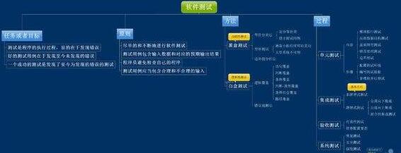 程序測試 程序測試