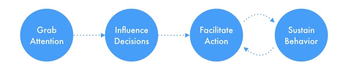 贏得關注——影響決定——推進行動——保持行為 贏得關注——影響決定——推進行動——保持行為