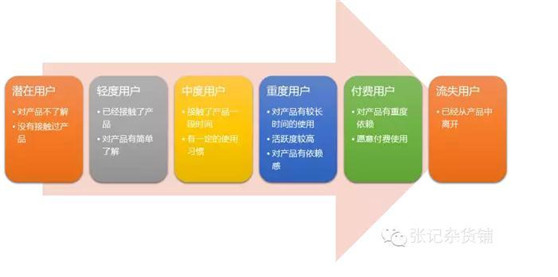 初級運營與高級運營的差別 初級運營與高級運營的差別