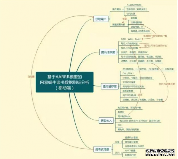 數據運營的核心競爭力在哪里? 怎樣網站建設