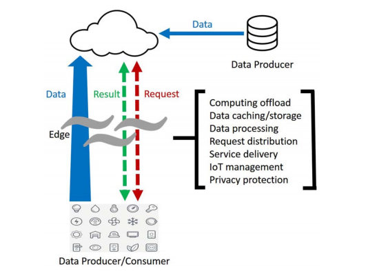 什么是邊緣計算?