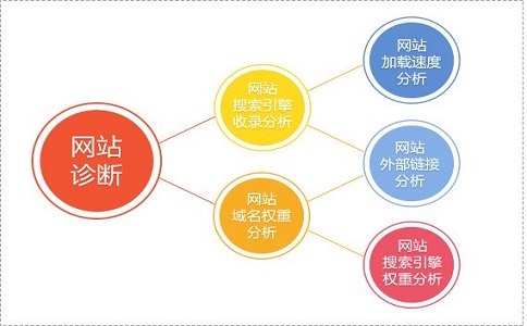 新站如何快速提升個關(guān)鍵詞排名？