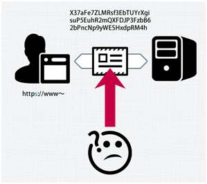 HTTPS協議保障數據安全