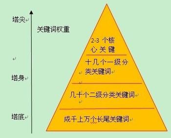 成都網站制作中網站金字塔布局詳解